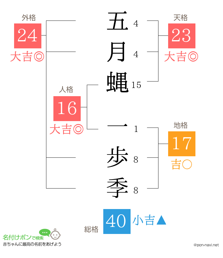 五月蝿 一歩季さんの姓名判断結果