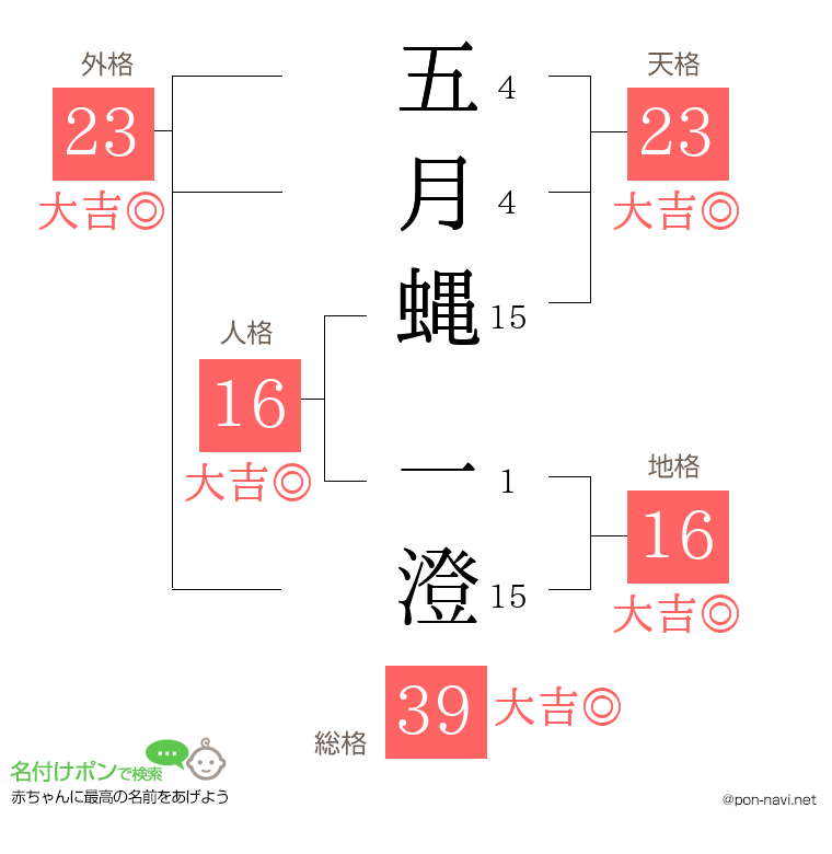 五月蝿 一澄さんの姓名判断結果