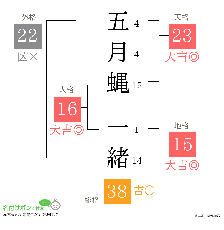 五月蝿 一緒さんの姓名判断結果