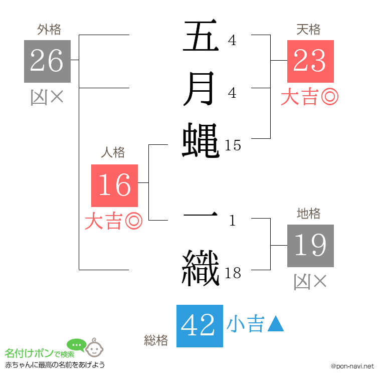 五月蝿 一織さんの姓名判断結果