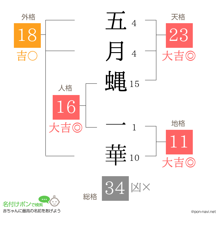五月蝿 一華さんの姓名判断結果