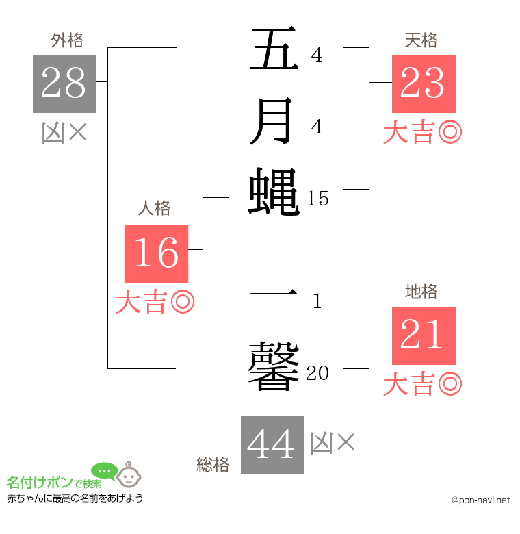 五月蝿 一馨さんの姓名判断結果