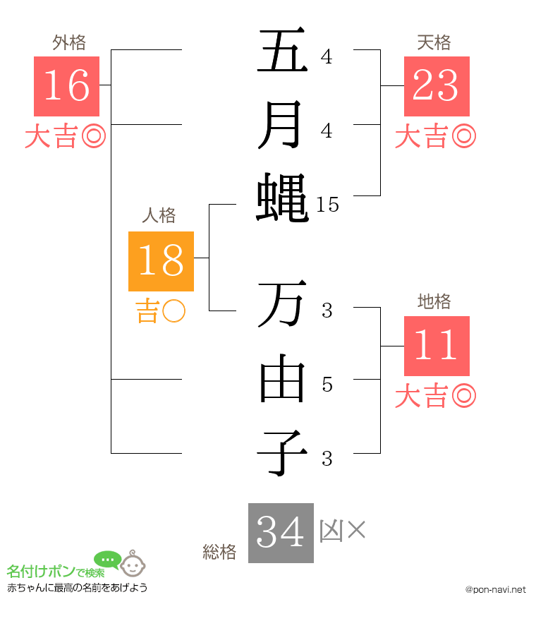 五月蝿 万由子さんの姓名判断結果