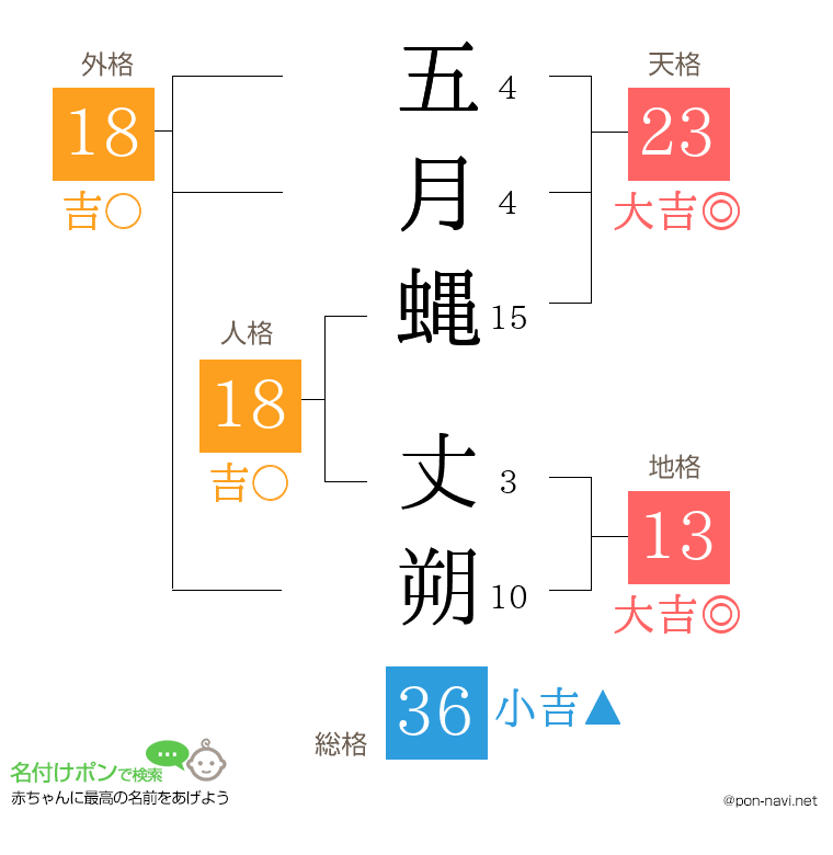 五月蝿 丈朔さんの姓名判断結果