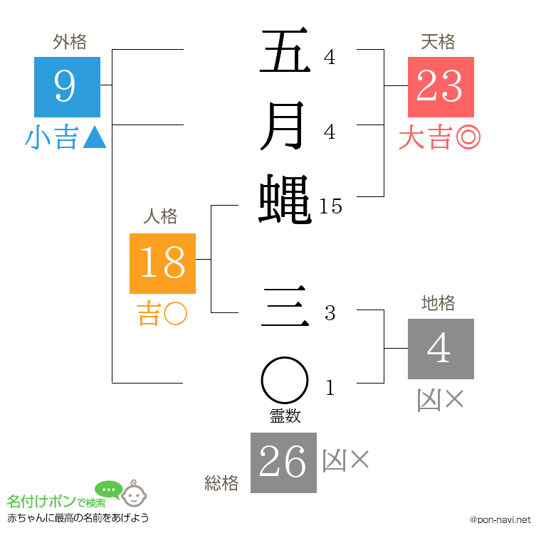 五月蝿 三さんの姓名判断結果