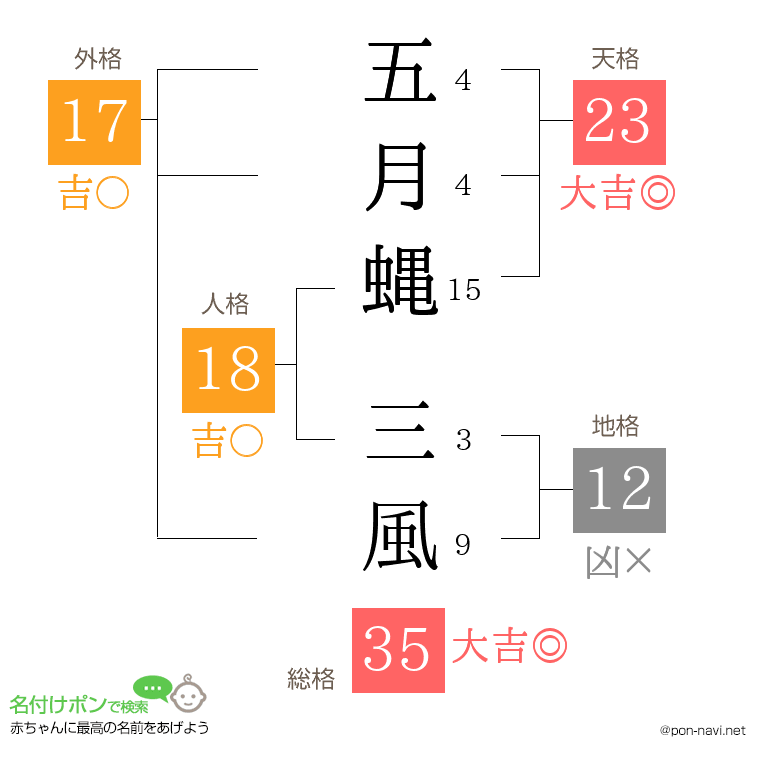 五月蝿 三風さんの姓名判断結果