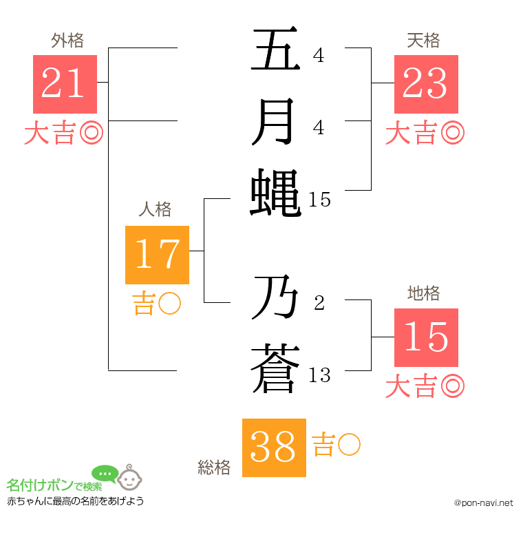 五月蝿 乃蒼さんの姓名判断結果