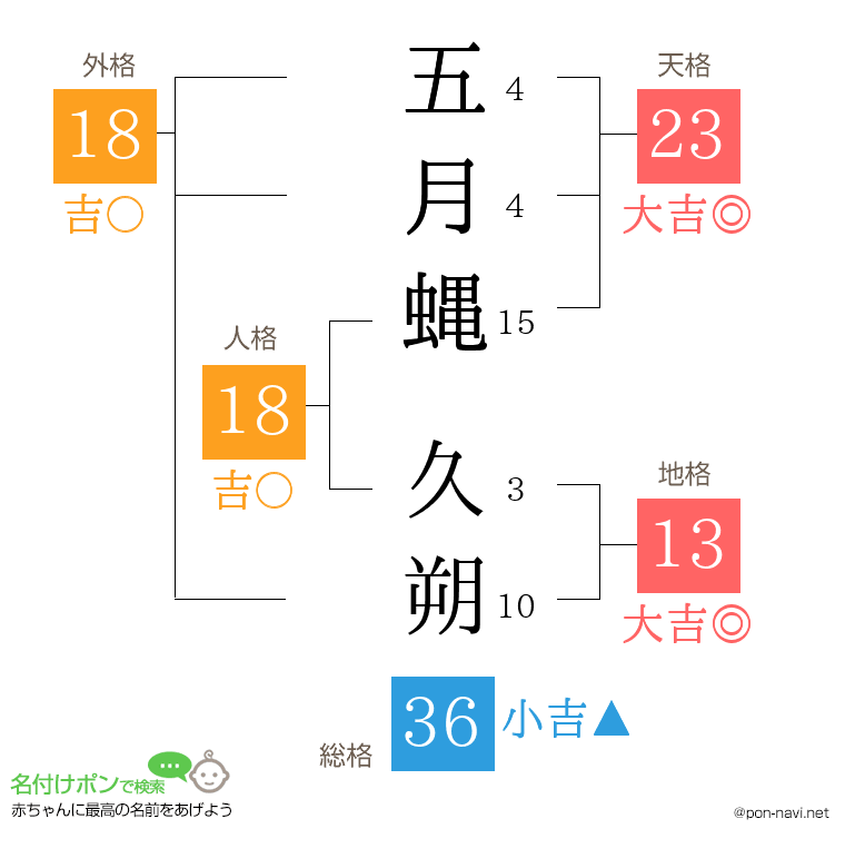 五月蝿 久朔さんの姓名判断結果