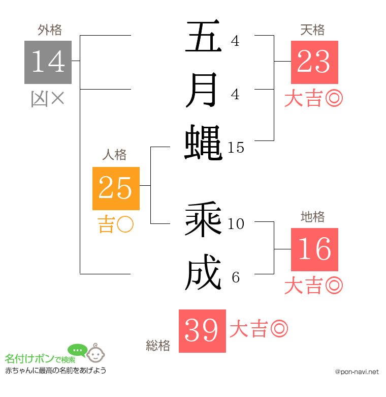 五月蝿 乘成さんの姓名判断結果