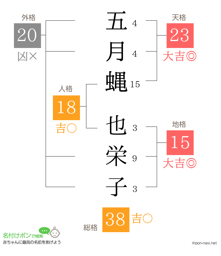 五月蝿 也栄子さんの姓名判断結果