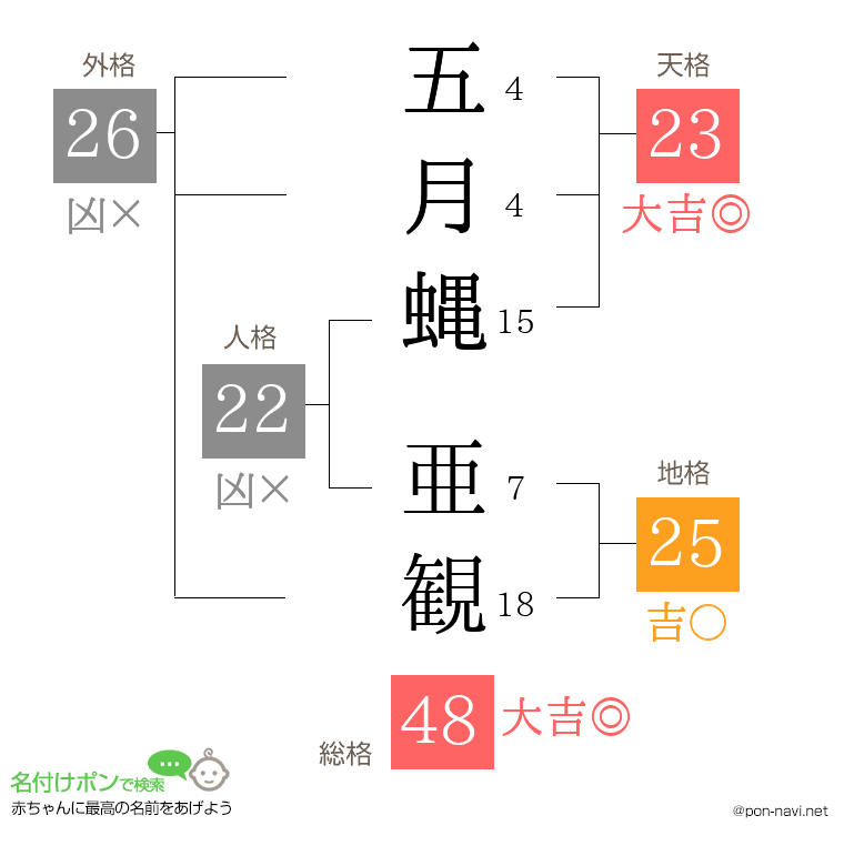 五月蝿 亜観さんの姓名判断結果