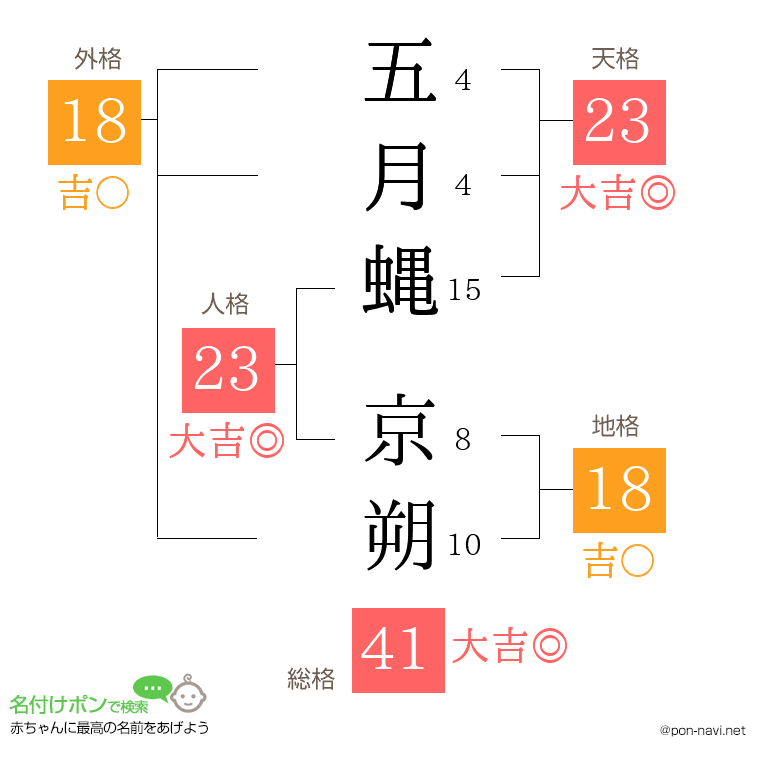 五月蝿 京朔さんの姓名判断結果
