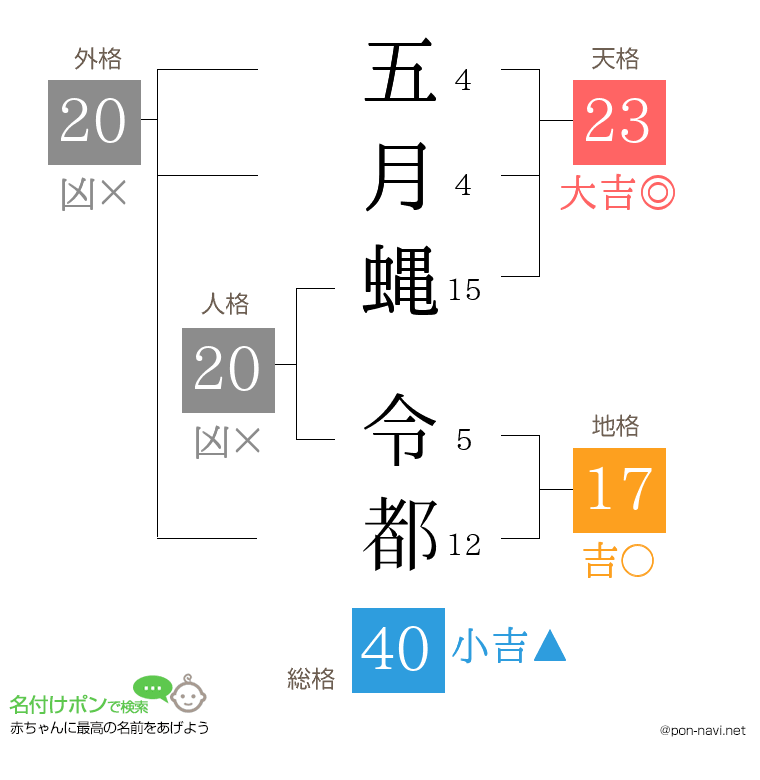 五月蝿 令都さんの姓名判断結果