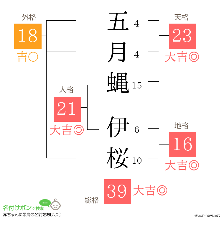五月蝿 伊桜さんの姓名判断結果
