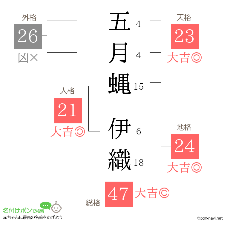 五月蝿 伊織さんの姓名判断結果