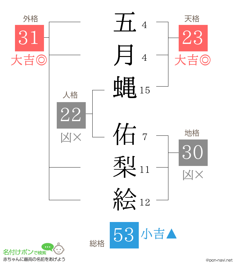 五月蝿 佑梨絵さんの姓名判断結果