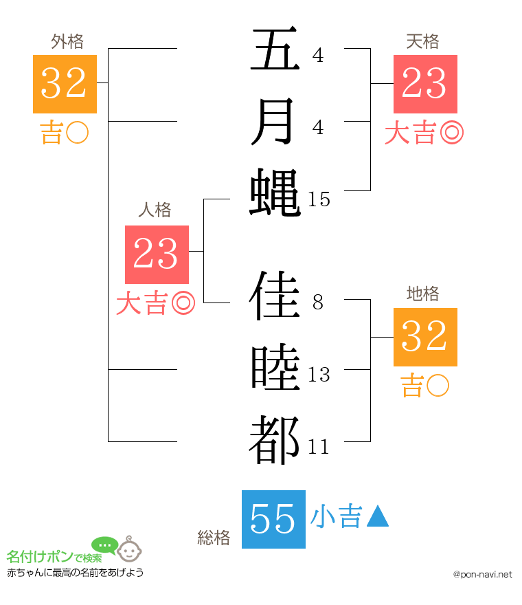 五月蝿 佳睦都さんの姓名判断結果