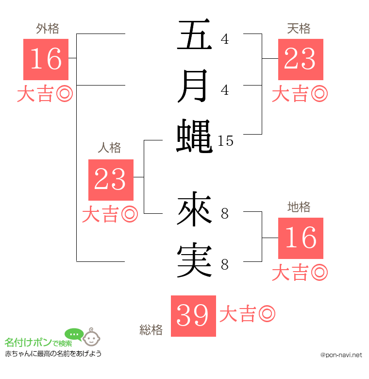 五月蝿 來実さんの姓名判断結果