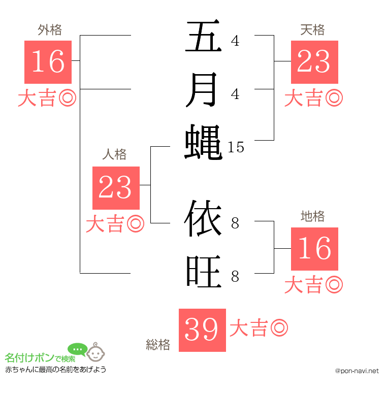 五月蝿 依旺さんの姓名判断結果
