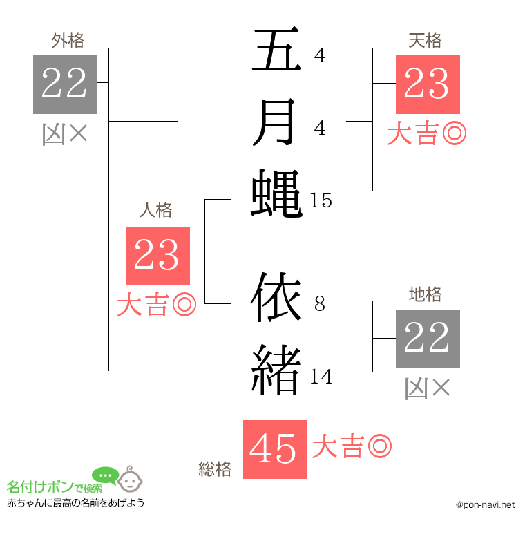 五月蝿 依緒さんの姓名判断結果