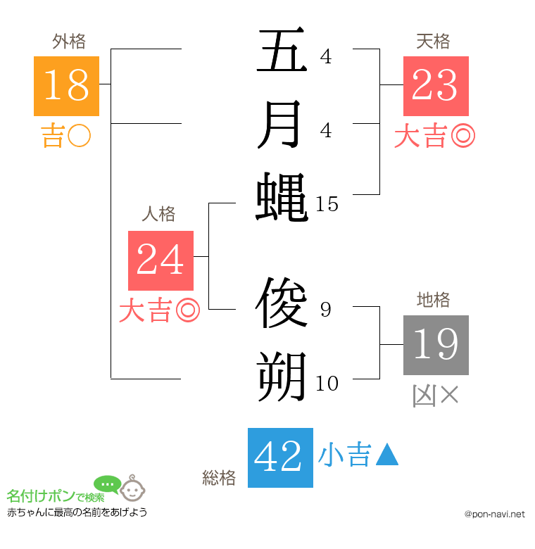 五月蝿 俊朔さんの姓名判断結果