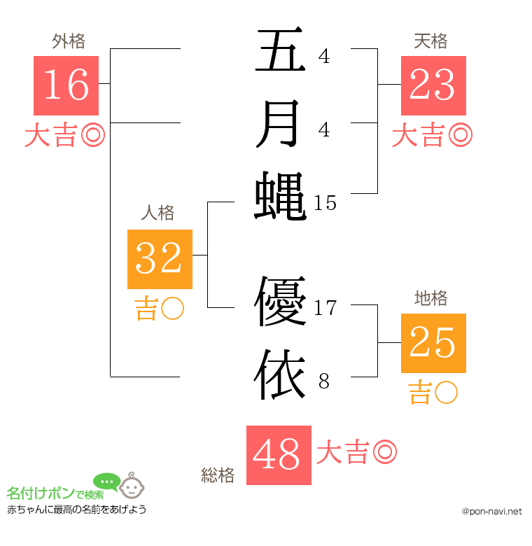 五月蝿 優依さんの姓名判断結果