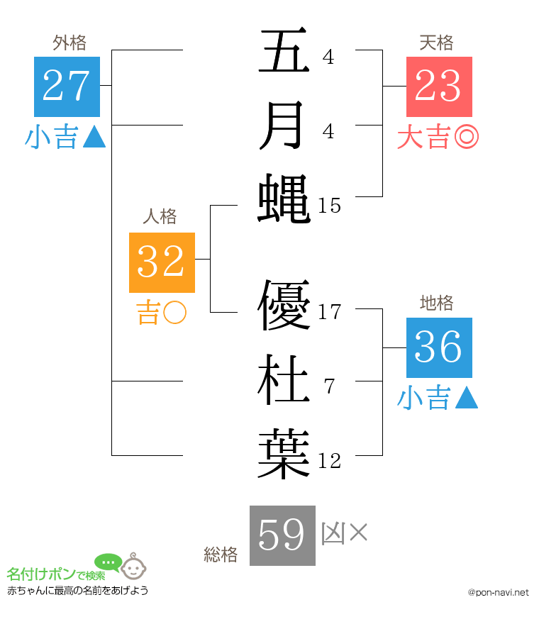 五月蝿 優杜葉さんの姓名判断結果