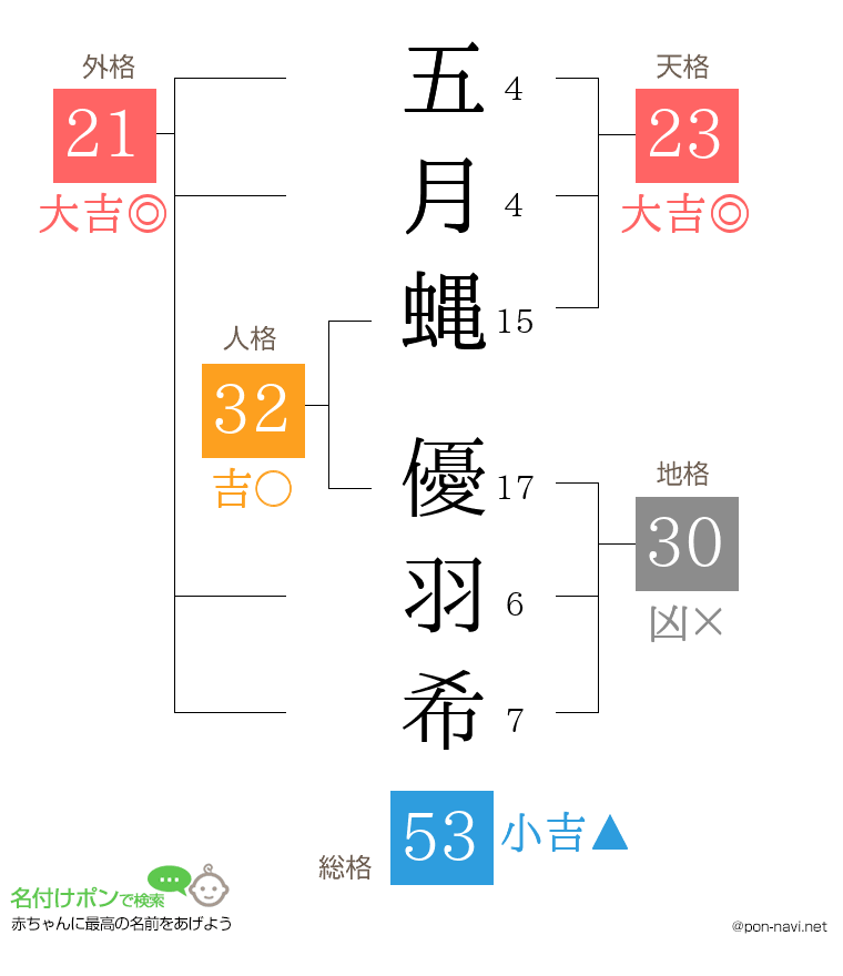 五月蝿 優羽希さんの姓名判断結果