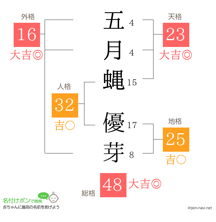 五月蝿 優芽さんの姓名判断結果