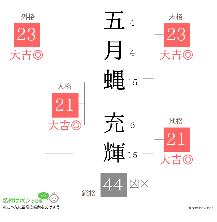 五月蝿 充輝さんの姓名判断結果
