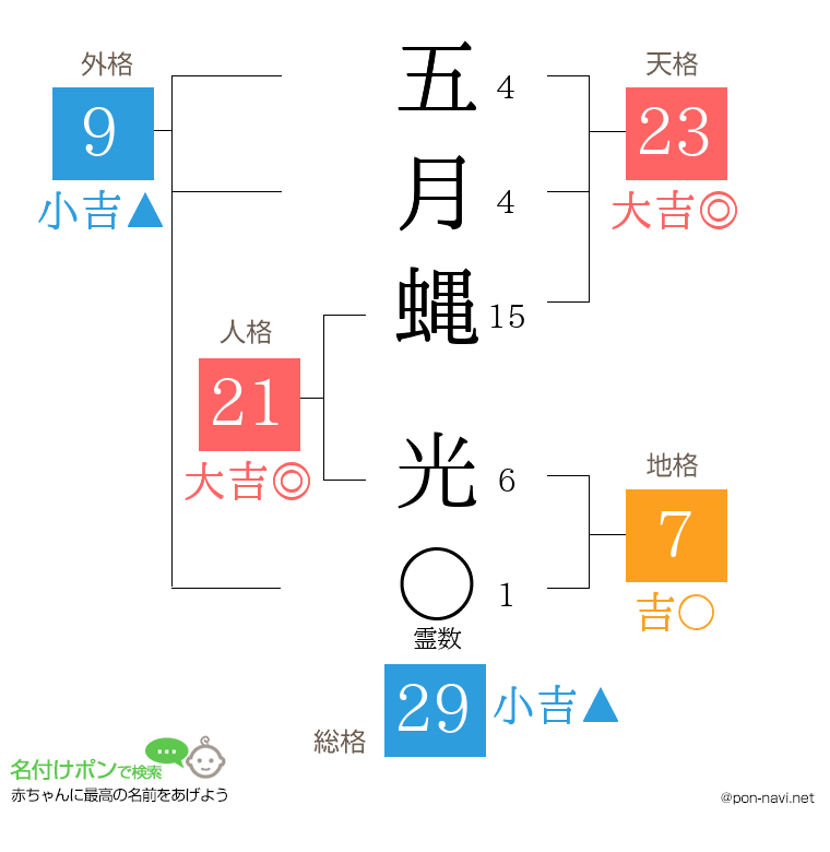 五月蝿 光さんの姓名判断結果
