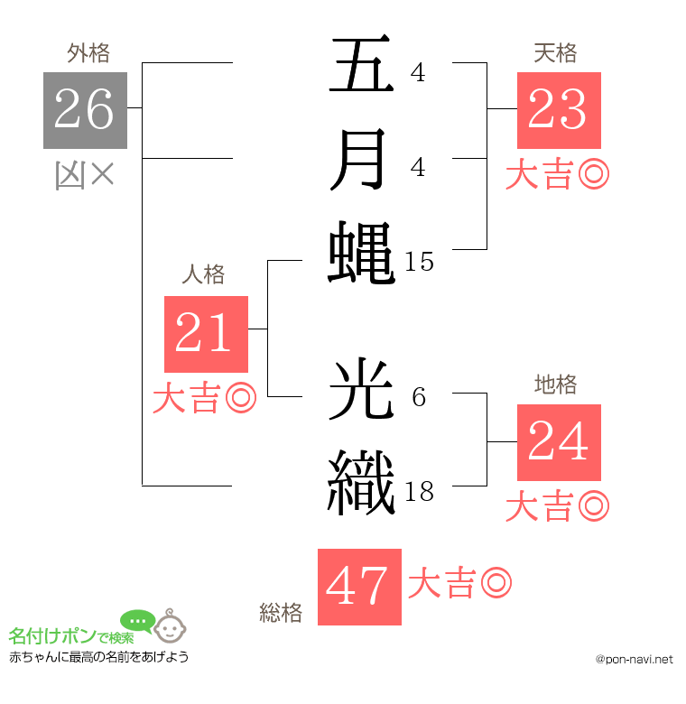 五月蝿 光織さんの姓名判断結果