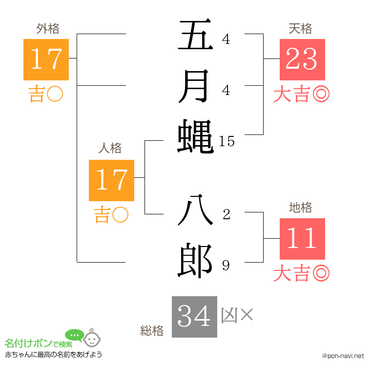 五月蝿 八郎さんの姓名判断結果