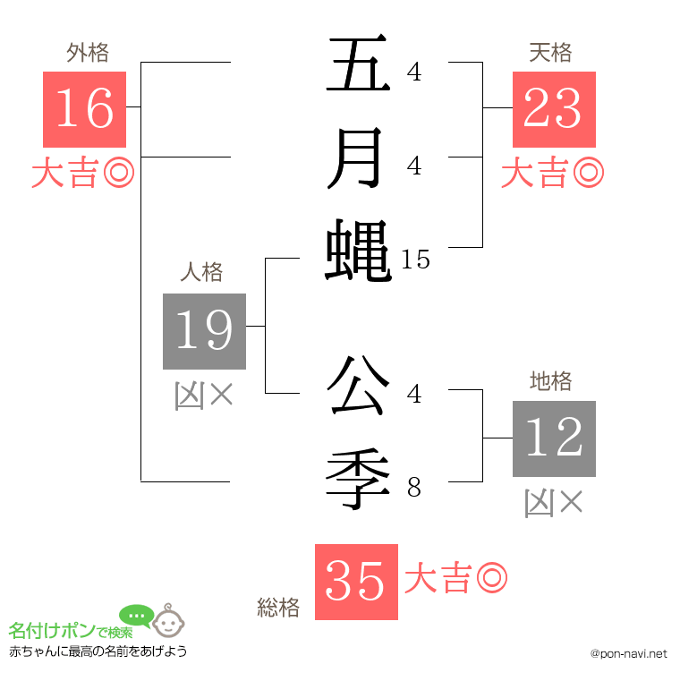 五月蝿 公季さんの姓名判断結果
