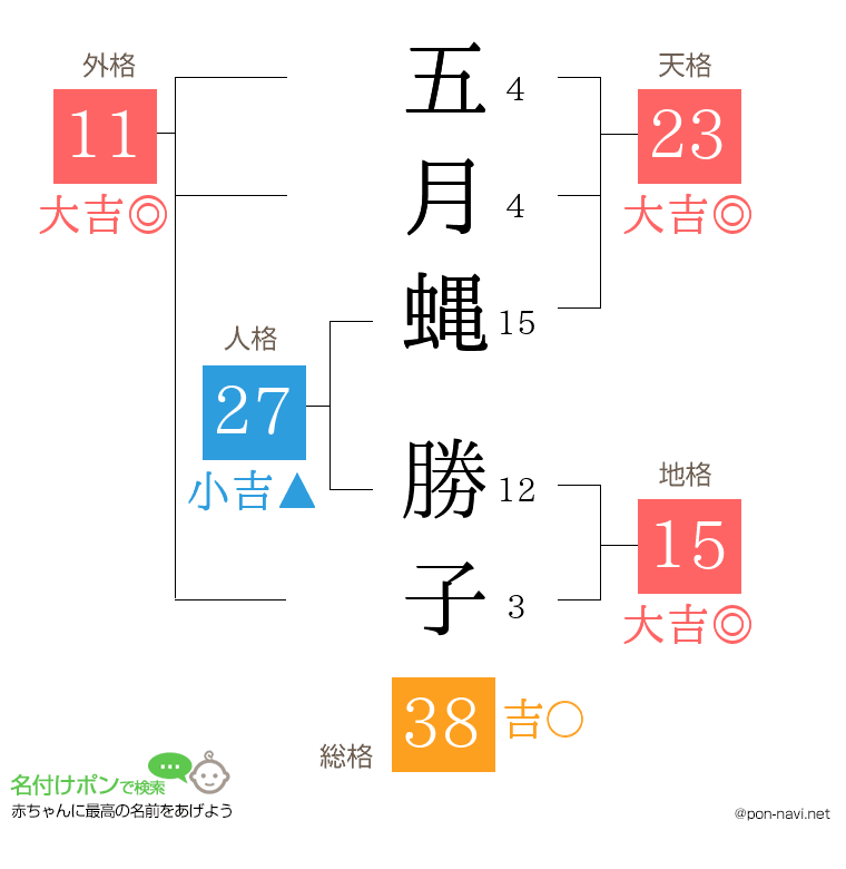 五月蝿 勝子さんの姓名判断結果