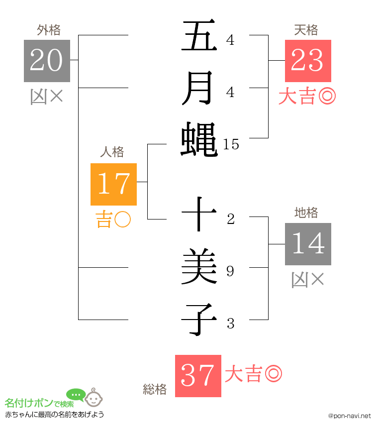五月蝿 十美子さんの姓名判断結果