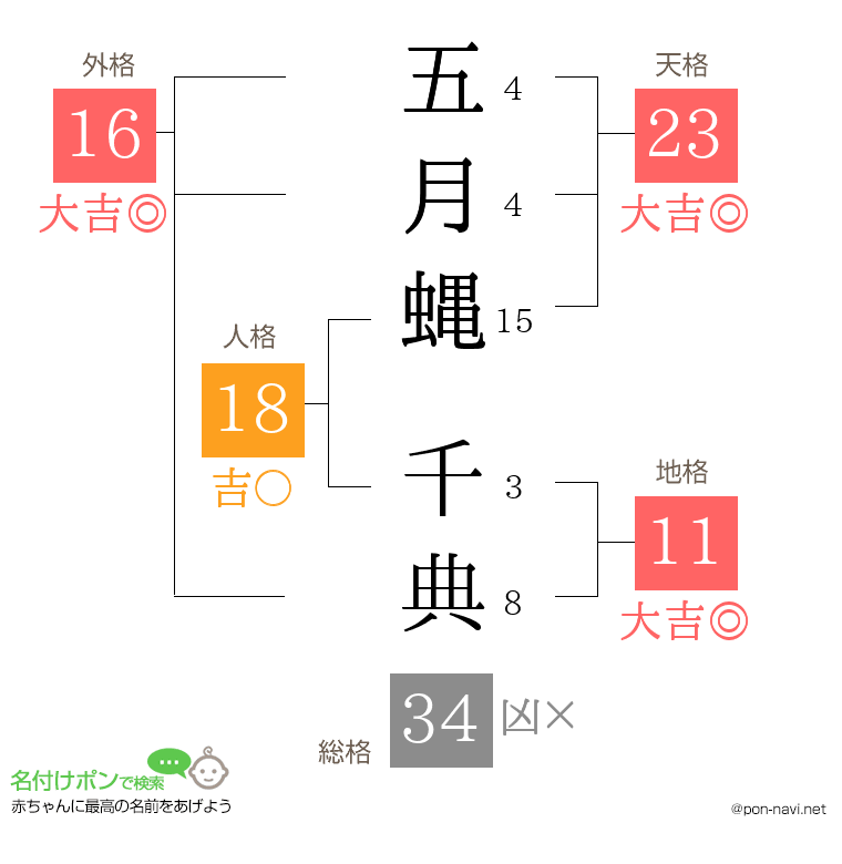 五月蝿 千典さんの姓名判断結果
