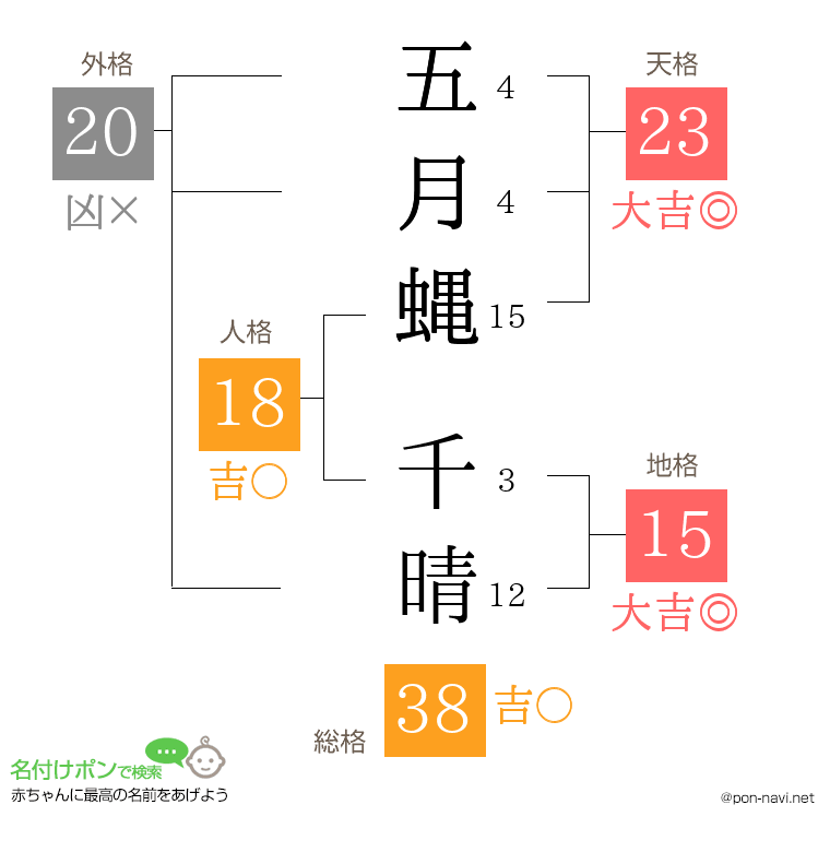五月蝿 千晴さんの姓名判断結果