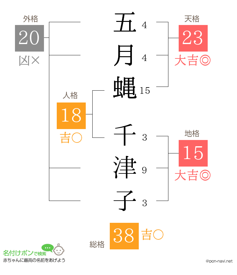 五月蝿 千津子さんの姓名判断結果