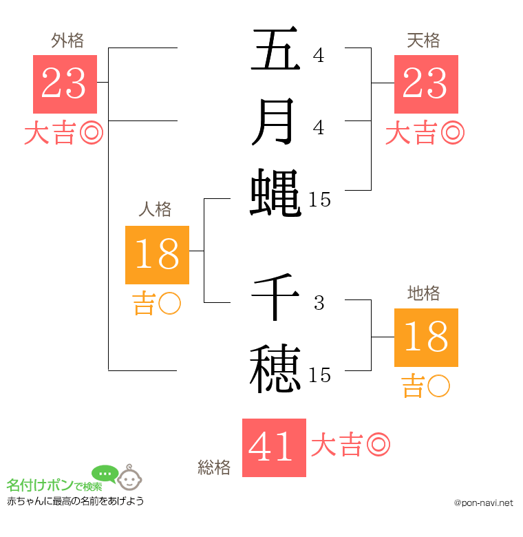 五月蝿 千穂さんの姓名判断結果