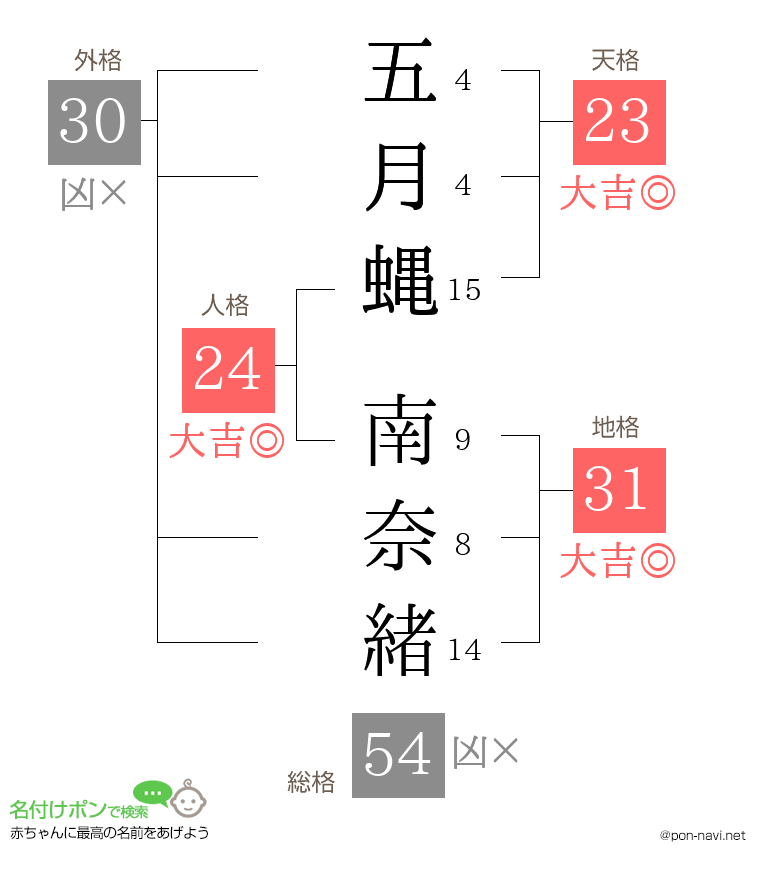 五月蝿 南奈緒さんの姓名判断結果