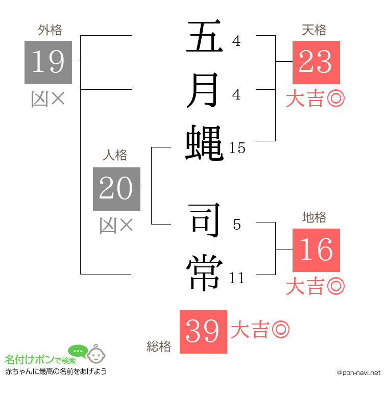 五月蝿 司常さんの姓名判断結果