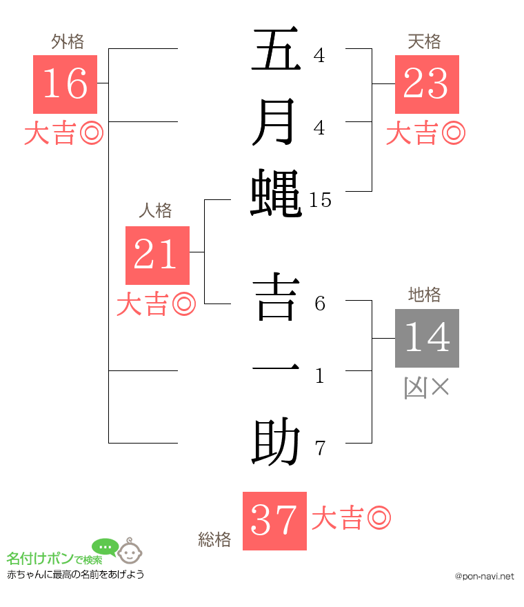 五月蝿 吉一助さんの姓名判断結果