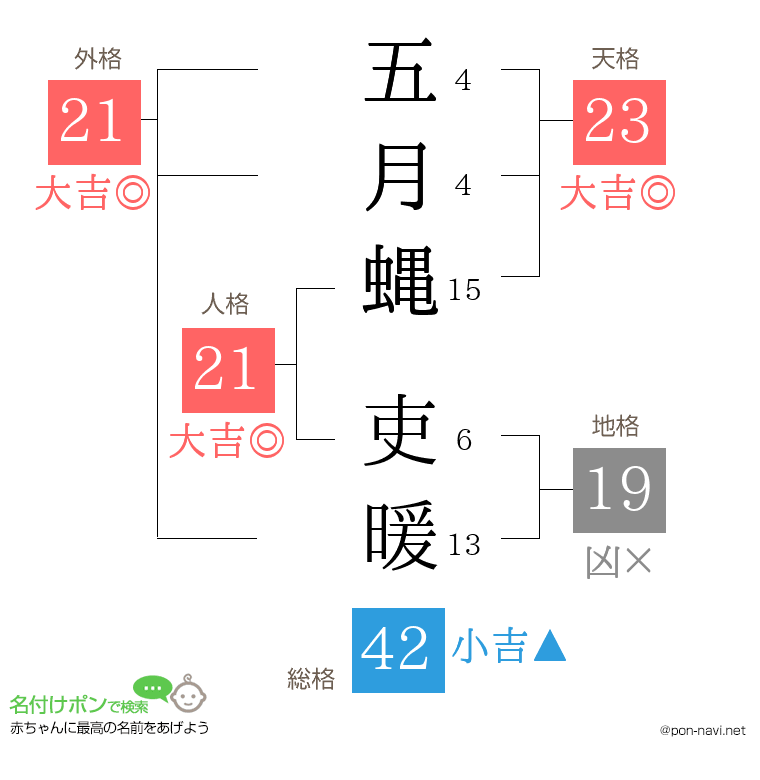五月蝿 吏暖さんの姓名判断結果