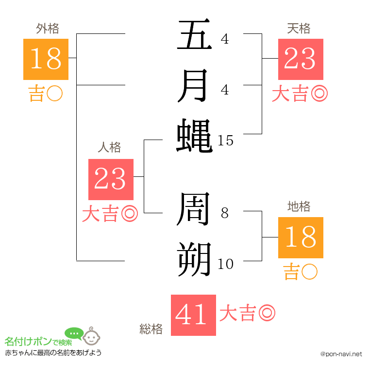 五月蝿 周朔さんの姓名判断結果