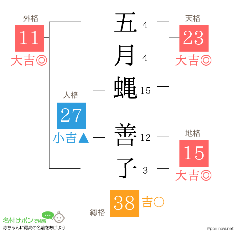 五月蝿 善子さんの姓名判断結果
