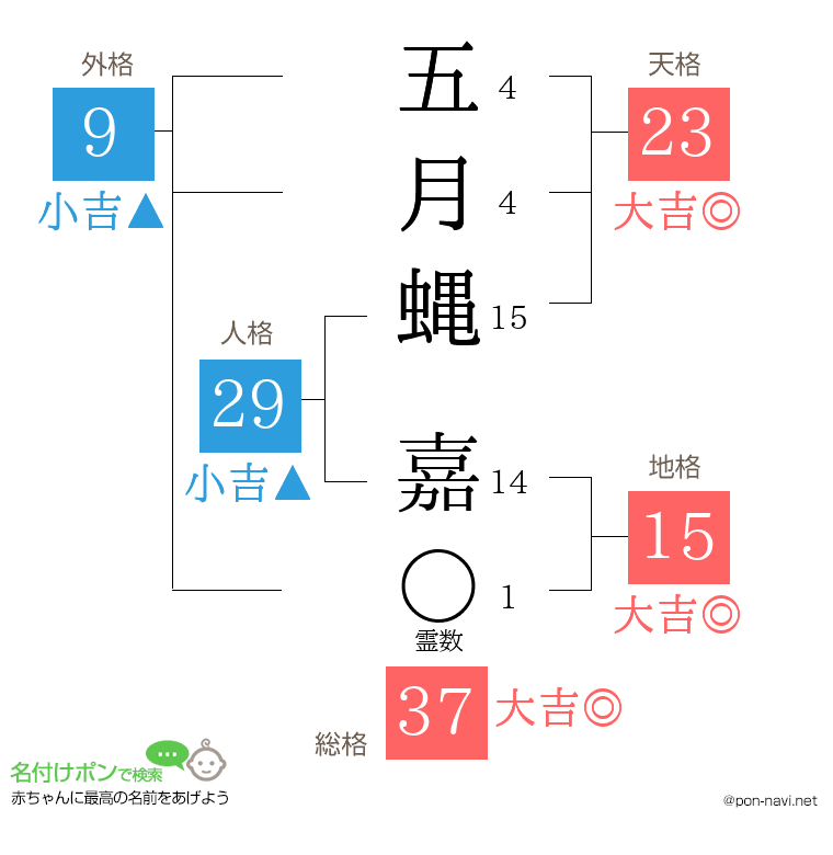 五月蝿 嘉さんの姓名判断結果