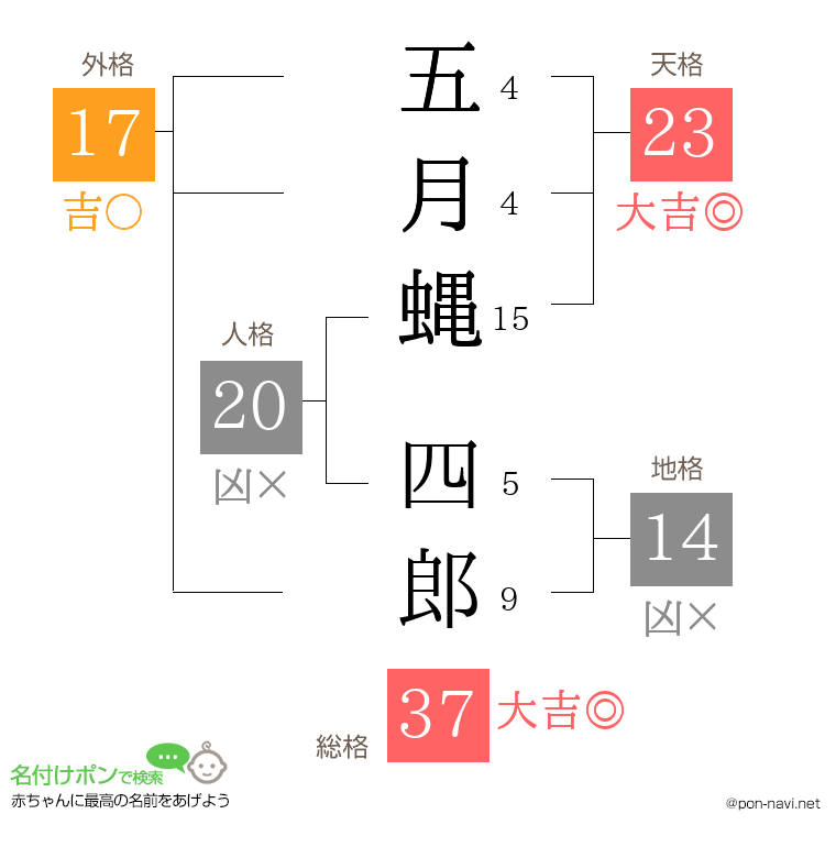 五月蝿 四郎さんの姓名判断結果