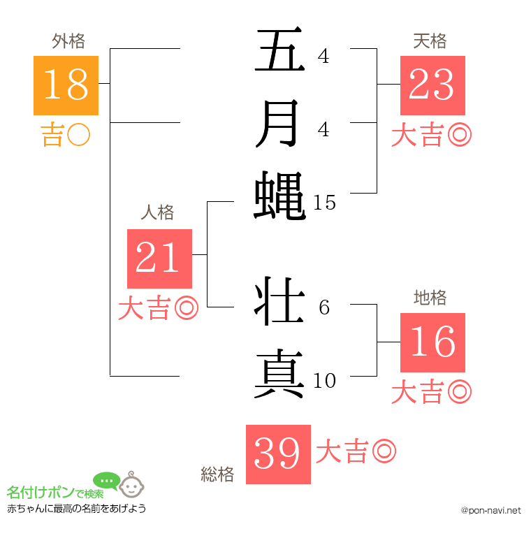 五月蝿 壮真さんの姓名判断結果