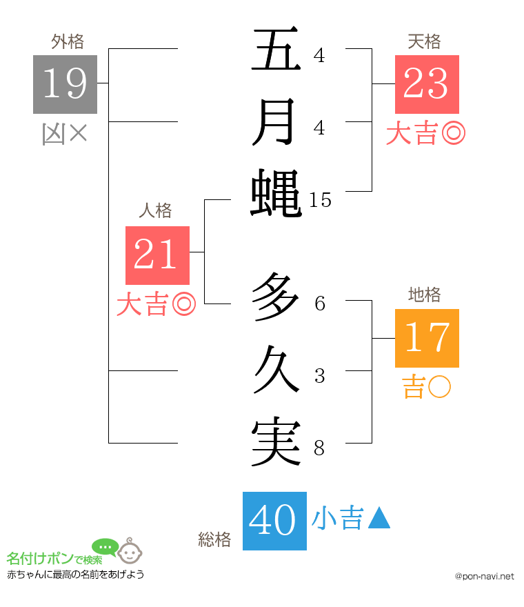 五月蝿 多久実さんの姓名判断結果